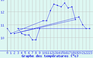 Courbe de tempratures pour Cap Gris-Nez (62)