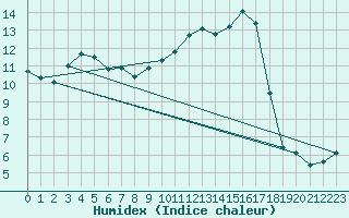 Courbe de l'humidex pour Brion (38)