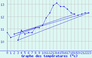 Courbe de tempratures pour Marseille - Saint-Loup (13)