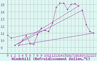 Courbe du refroidissement olien pour Cambrai / Epinoy (62)
