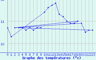 Courbe de tempratures pour Gotska Sandoen