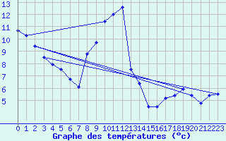 Courbe de tempratures pour Rusio (2B)