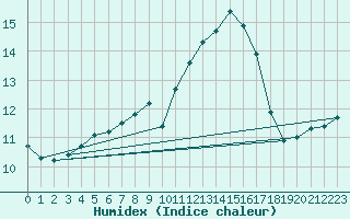 Courbe de l'humidex pour Les Herbiers (85)