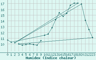 Courbe de l'humidex pour Eymoutiers (87)