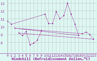 Courbe du refroidissement olien pour Michelstadt-Vielbrunn