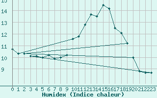 Courbe de l'humidex pour Boulaide (Lux)