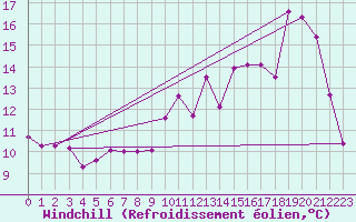 Courbe du refroidissement olien pour Vannes-Meucon (56)