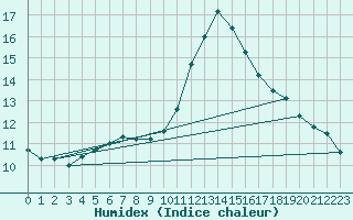 Courbe de l'humidex pour Orly (91)