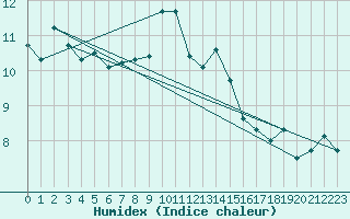 Courbe de l'humidex pour Cimetta