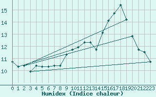 Courbe de l'humidex pour Abbeville - Hpital (80)