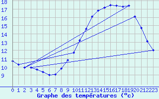 Courbe de tempratures pour Dounoux (88)