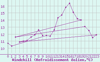 Courbe du refroidissement olien pour Ouessant (29)