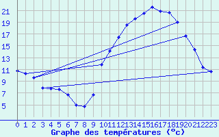 Courbe de tempratures pour Villiers (17)