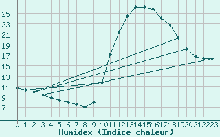 Courbe de l'humidex pour Douzy (08)