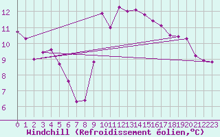 Courbe du refroidissement olien pour Pont-l