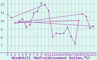 Courbe du refroidissement olien pour Ploudalmezeau (29)