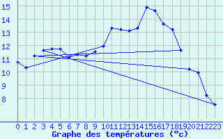 Courbe de tempratures pour Bziers Cap d