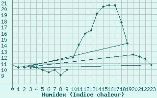 Courbe de l'humidex pour Puissalicon (34)