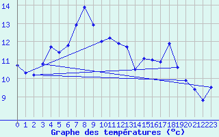 Courbe de tempratures pour Faaroesund-Ar