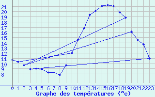 Courbe de tempratures pour Grasque (13)