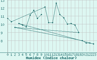 Courbe de l'humidex pour Sklinna Fyr