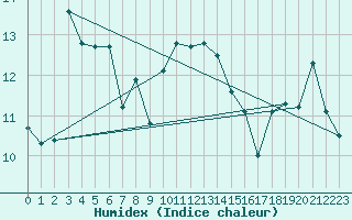 Courbe de l'humidex pour Gees