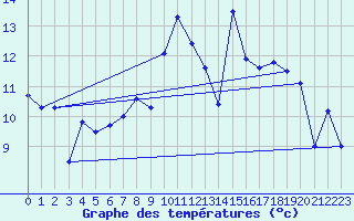 Courbe de tempratures pour Herrera del Duque