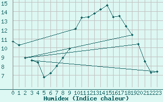 Courbe de l'humidex pour Cevio (Sw)