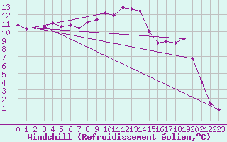 Courbe du refroidissement olien pour Ringendorf (67)