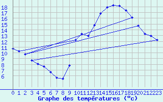 Courbe de tempratures pour Renwez (08)
