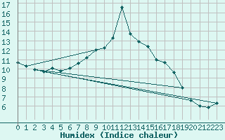 Courbe de l'humidex pour Chasseral (Sw)