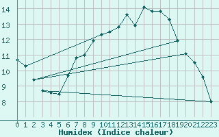 Courbe de l'humidex pour Tholey