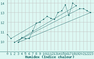 Courbe de l'humidex pour Barcelona