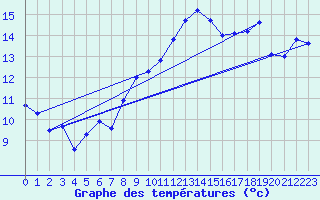 Courbe de tempratures pour Ste (34)