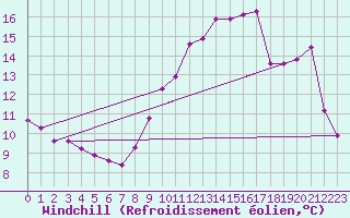 Courbe du refroidissement olien pour Saint-Germain-le-Guillaume (53)