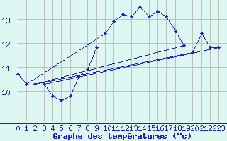 Courbe de tempratures pour Magdeburg