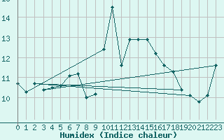 Courbe de l'humidex pour Capo Palinuro