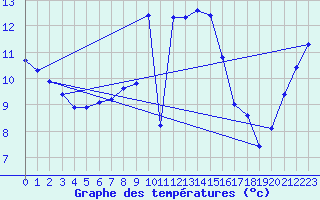 Courbe de tempratures pour Seibersdorf