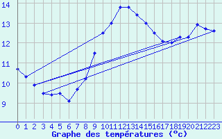 Courbe de tempratures pour Ustka