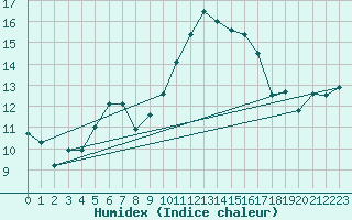 Courbe de l'humidex pour Gijon