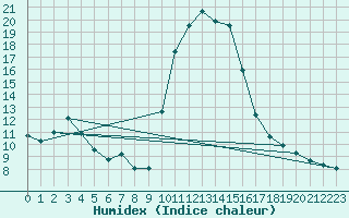 Courbe de l'humidex pour Champtercier (04)