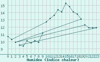 Courbe de l'humidex pour Bonnecombe - Les Salces (48)