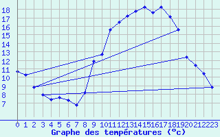 Courbe de tempratures pour Chlons-en-Champagne (51)