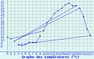 Courbe de tempratures pour Chteaudun (28)