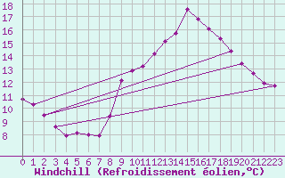Courbe du refroidissement olien pour Engins (38)