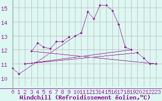 Courbe du refroidissement olien pour Aberporth