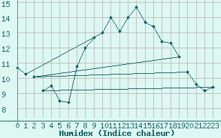 Courbe de l'humidex pour Les Attelas