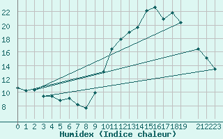 Courbe de l'humidex pour Belfort (90)