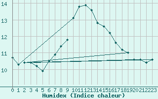 Courbe de l'humidex pour De Bilt (PB)