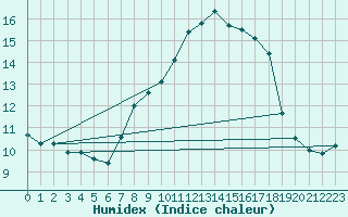 Courbe de l'humidex pour Deuselbach